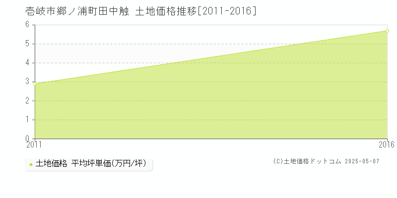 郷ノ浦町田中触(壱岐市)の土地価格推移グラフ(坪単価)[2011-2016年]