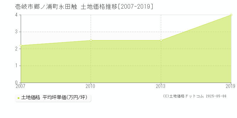 郷ノ浦町永田触(壱岐市)の土地価格推移グラフ(坪単価)[2007-2019年]