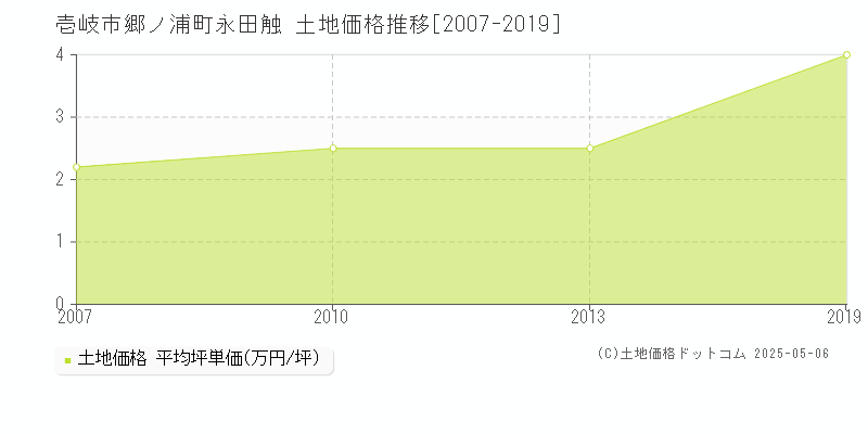 壱岐市郷ノ浦町永田触の土地取引価格推移グラフ 