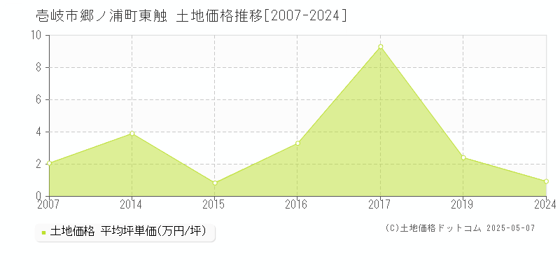 郷ノ浦町東触(壱岐市)の土地価格推移グラフ(坪単価)[2007-2024年]