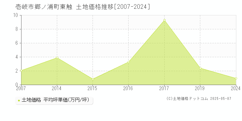 壱岐市郷ノ浦町東触の土地価格推移グラフ 