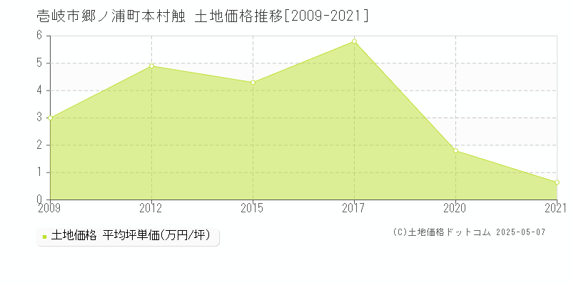 郷ノ浦町本村触(壱岐市)の土地価格推移グラフ(坪単価)[2009-2021年]