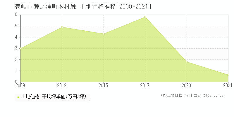 壱岐市郷ノ浦町本村触の土地価格推移グラフ 