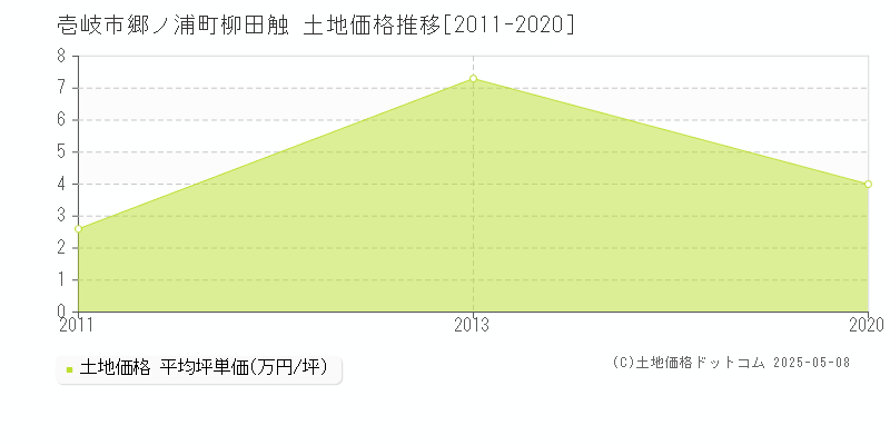 郷ノ浦町柳田触(壱岐市)の土地価格推移グラフ(坪単価)[2011-2020年]