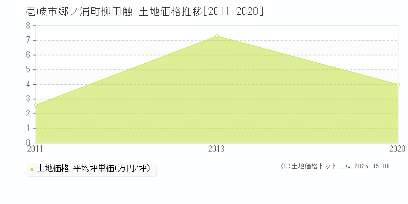 壱岐市郷ノ浦町柳田触の土地価格推移グラフ 