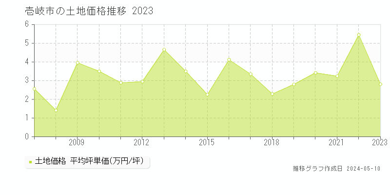 壱岐市の土地価格推移グラフ 