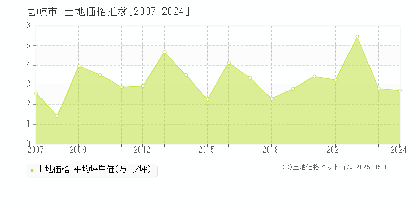 全域(壱岐市)の土地価格推移グラフ(坪単価)[2007-2024年]