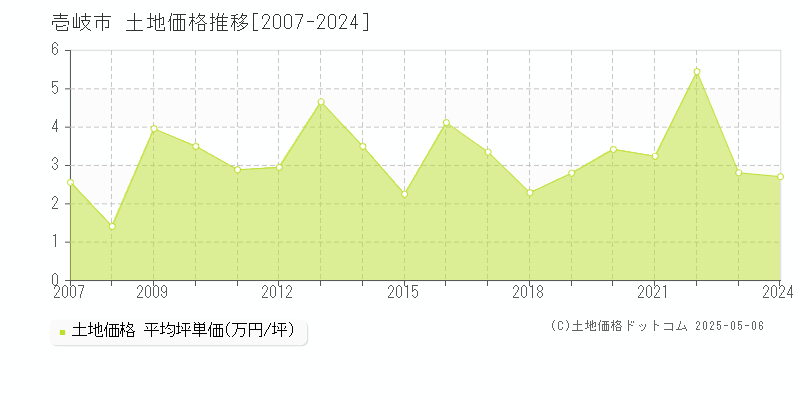 壱岐市全域の土地価格推移グラフ 