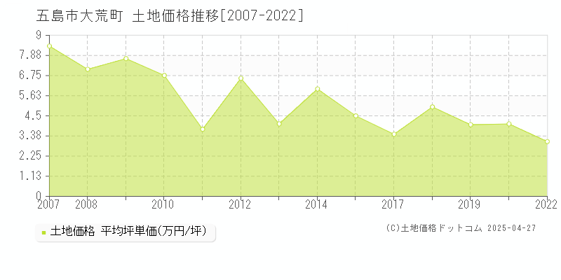 五島市大荒町の土地価格推移グラフ 