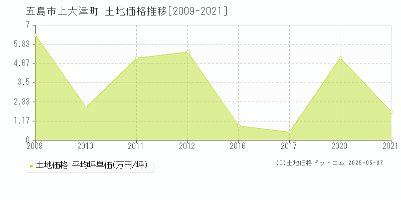 上大津町(五島市)の土地価格推移グラフ(坪単価)[2009-2021年]