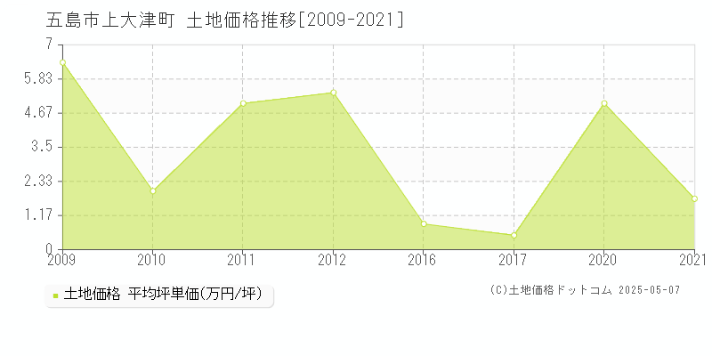 五島市上大津町の土地価格推移グラフ 