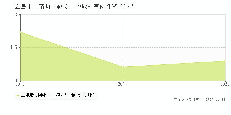 五島市岐宿町中嶽の土地取引価格推移グラフ 