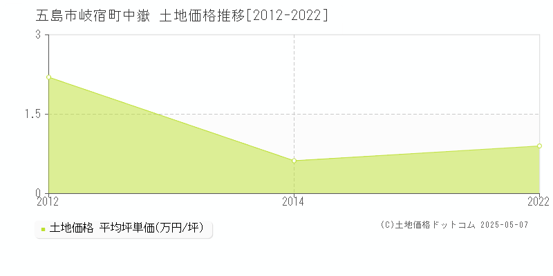 岐宿町中嶽(五島市)の土地価格推移グラフ(坪単価)[2012-2022年]