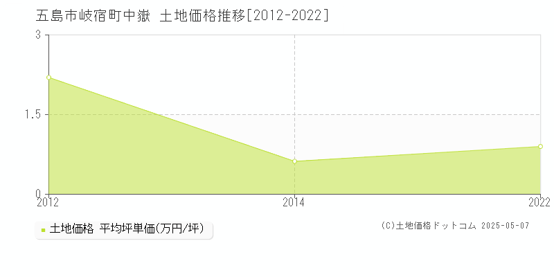 五島市岐宿町中嶽の土地取引価格推移グラフ 