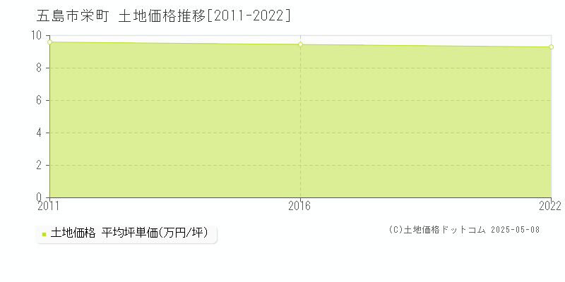 栄町(五島市)の土地価格推移グラフ(坪単価)[2011-2022年]