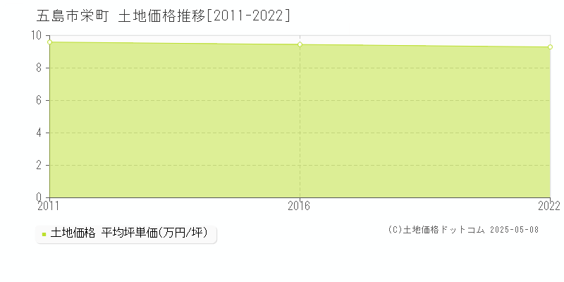 五島市栄町の土地取引価格推移グラフ 