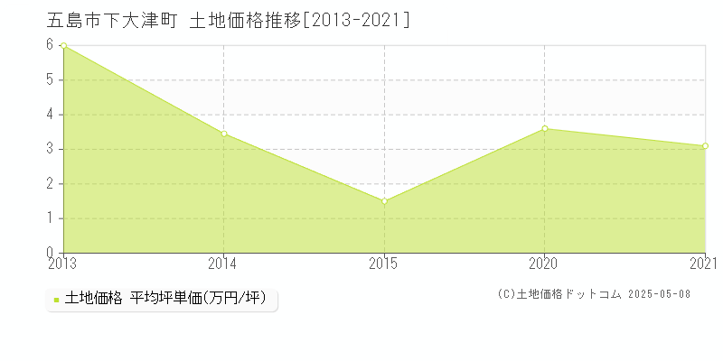 下大津町(五島市)の土地価格推移グラフ(坪単価)[2013-2021年]