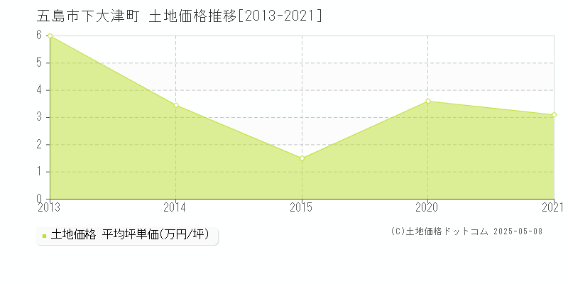 五島市下大津町の土地価格推移グラフ 