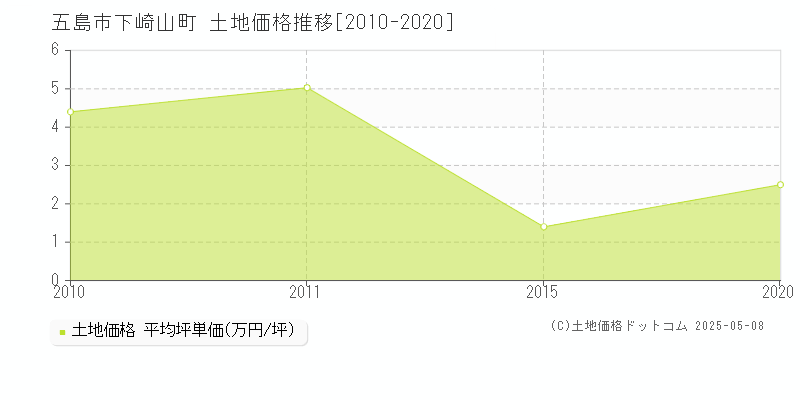 下崎山町(五島市)の土地価格推移グラフ(坪単価)[2010-2020年]