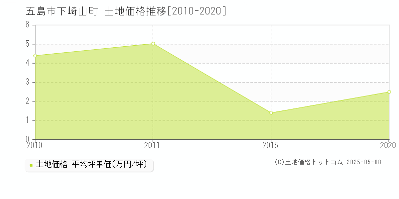 五島市下崎山町の土地価格推移グラフ 