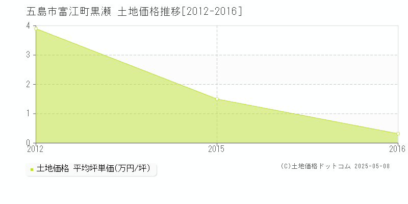 富江町黒瀬(五島市)の土地価格推移グラフ(坪単価)[2012-2016年]