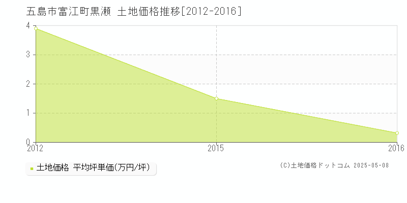 五島市富江町黒瀬の土地価格推移グラフ 