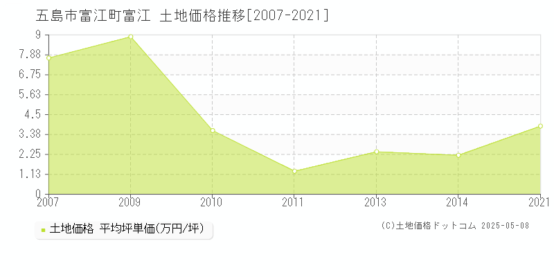 富江町富江(五島市)の土地価格推移グラフ(坪単価)[2007-2021年]