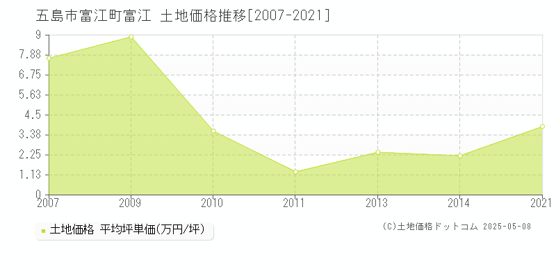 五島市富江町富江の土地価格推移グラフ 