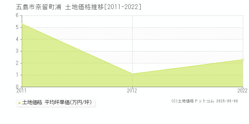 奈留町浦(五島市)の土地価格推移グラフ(坪単価)[2011-2022年]