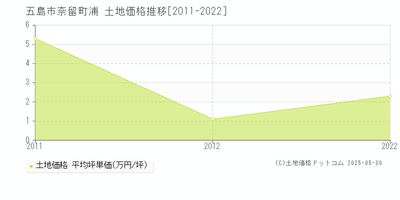 五島市奈留町浦の土地価格推移グラフ 