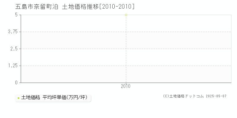 五島市奈留町泊の土地価格推移グラフ 