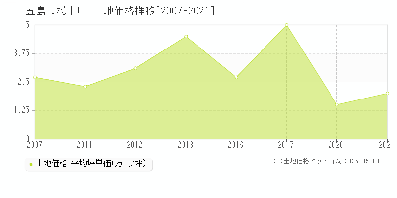 松山町(五島市)の土地価格推移グラフ(坪単価)[2007-2021年]