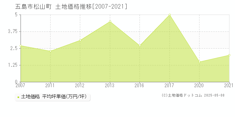 五島市松山町の土地価格推移グラフ 