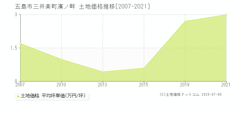 三井楽町濱ノ畔(五島市)の土地価格推移グラフ(坪単価)[2007-2021年]