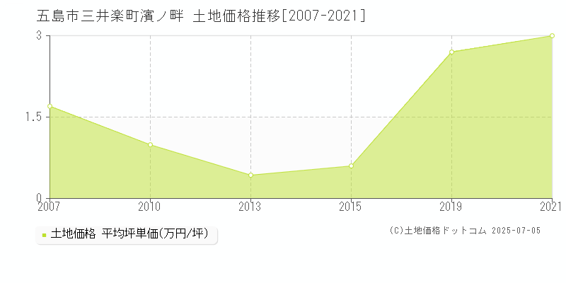 五島市三井楽町濱ノ畔の土地価格推移グラフ 