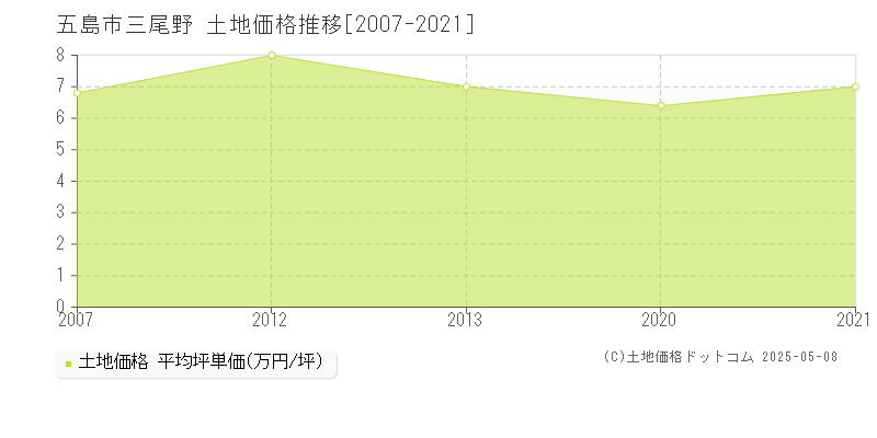 三尾野(五島市)の土地価格推移グラフ(坪単価)[2007-2021年]