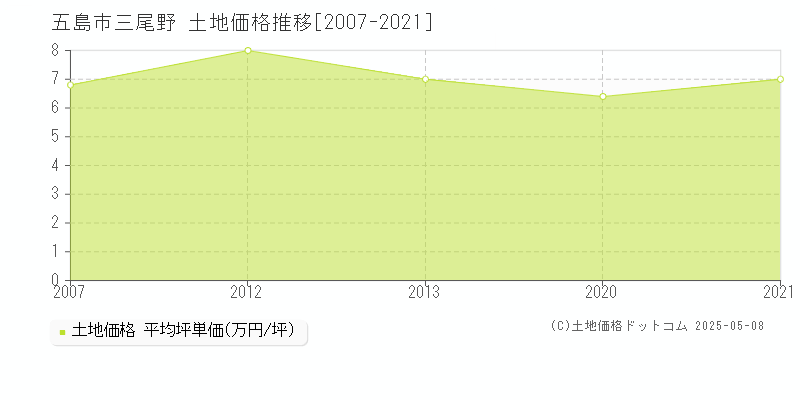 五島市三尾野の土地価格推移グラフ 