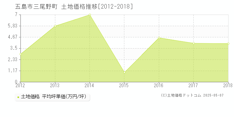 三尾野町(五島市)の土地価格推移グラフ(坪単価)[2012-2018年]
