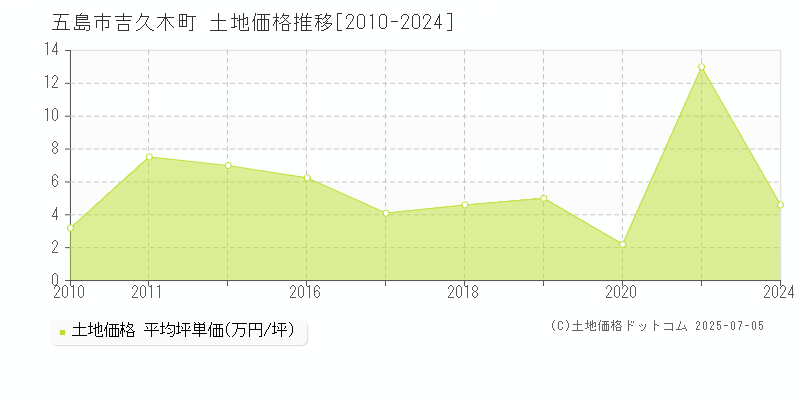 吉久木町(五島市)の土地価格推移グラフ(坪単価)[2010-2024年]