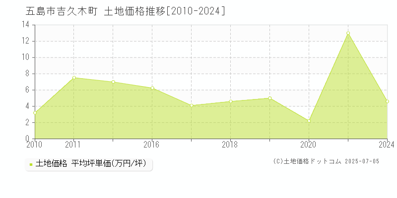 五島市吉久木町の土地取引価格推移グラフ 