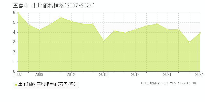 五島市(長崎県)の土地価格推移グラフ(坪単価)[2007-2024年]