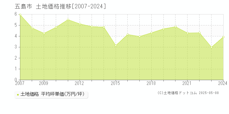 五島市の土地価格推移グラフ 