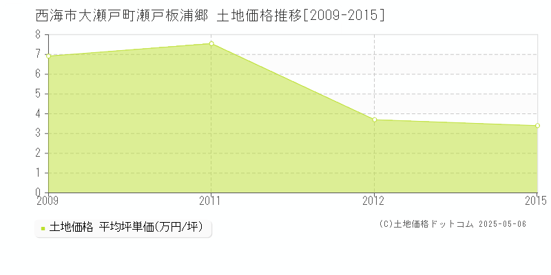大瀬戸町瀬戸板浦郷(西海市)の土地価格推移グラフ(坪単価)[2009-2015年]