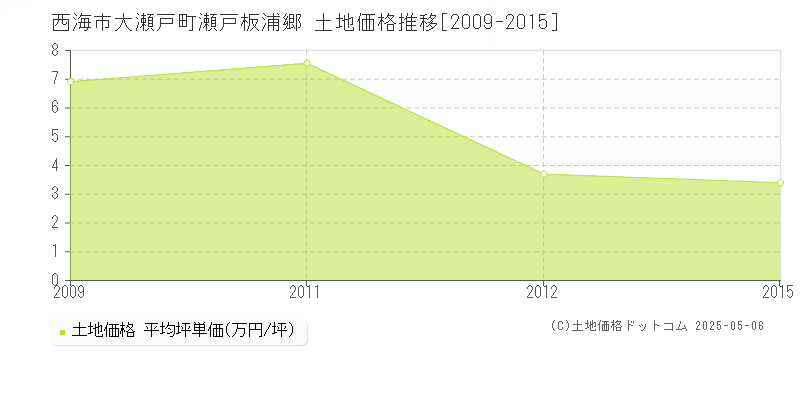 西海市大瀬戸町瀬戸板浦郷の土地取引価格推移グラフ 