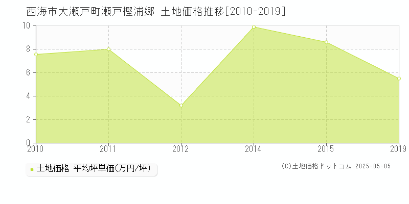 大瀬戸町瀬戸樫浦郷(西海市)の土地価格推移グラフ(坪単価)[2010-2019年]