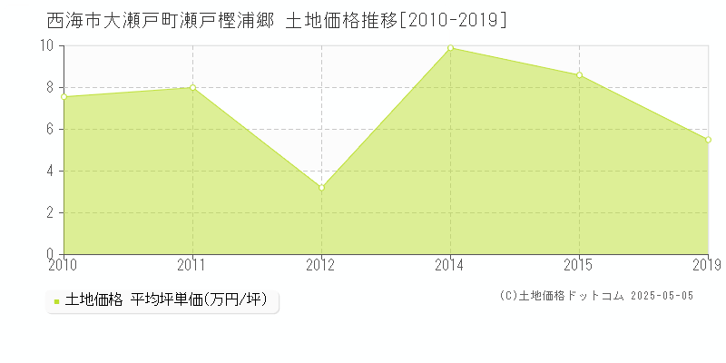 西海市大瀬戸町瀬戸樫浦郷の土地価格推移グラフ 