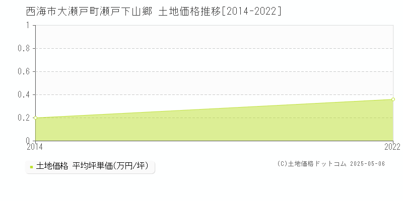 大瀬戸町瀬戸下山郷(西海市)の土地価格推移グラフ(坪単価)[2014-2022年]