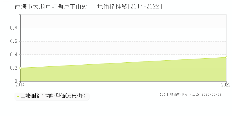 西海市大瀬戸町瀬戸下山郷の土地価格推移グラフ 