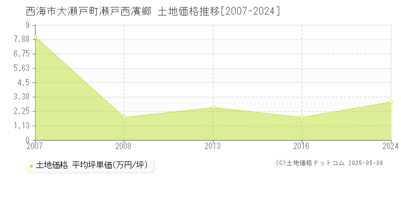 大瀬戸町瀬戸西濱郷(西海市)の土地価格推移グラフ(坪単価)[2007-2024年]