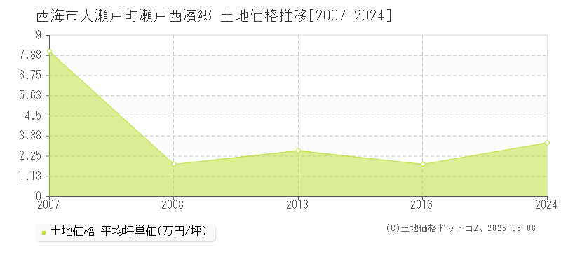 西海市大瀬戸町瀬戸西濱郷の土地価格推移グラフ 